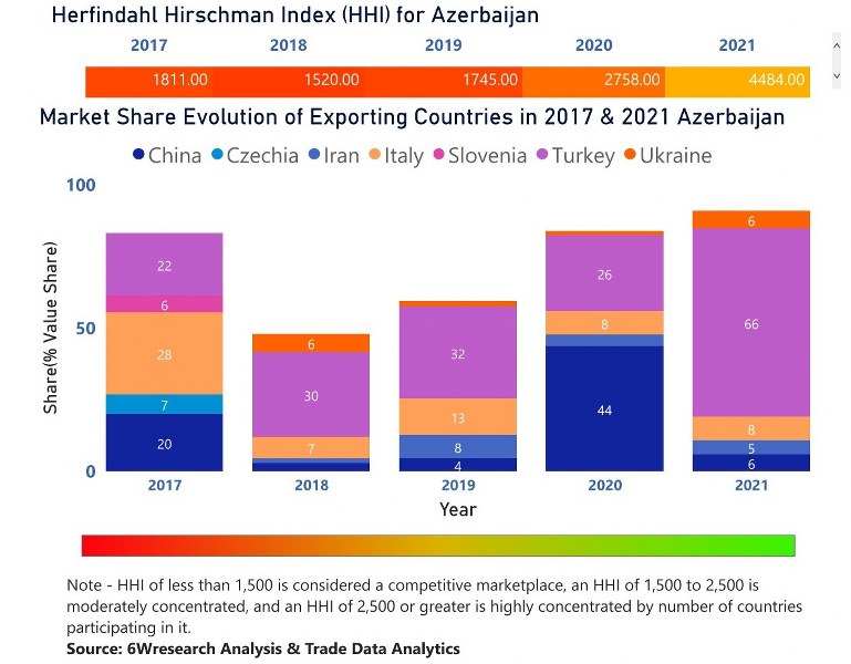Azerbaijan Air Heaters Market | Country-Wise Share and Competition Analysis