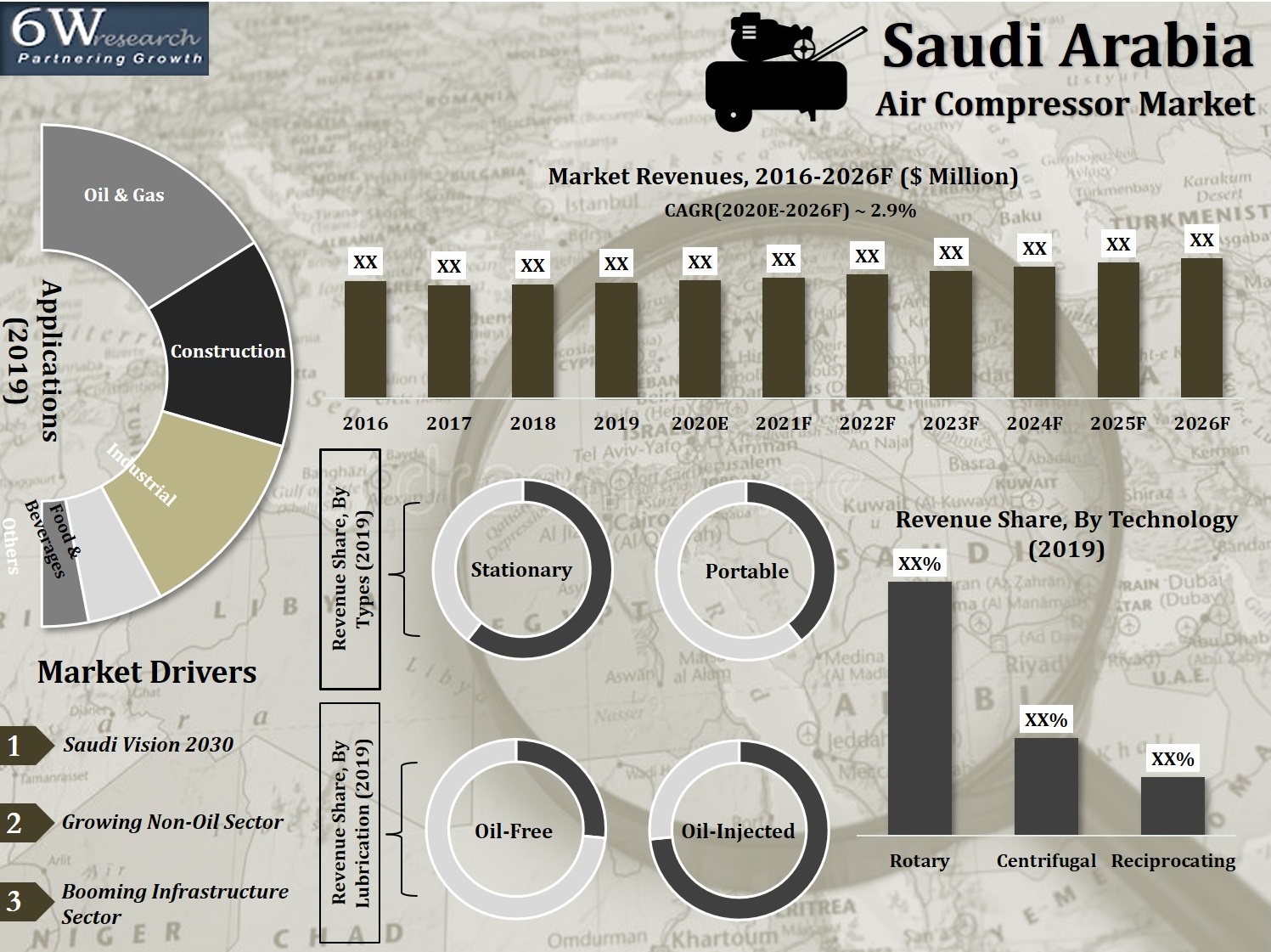 Saudi Arabia Air Compressor Market