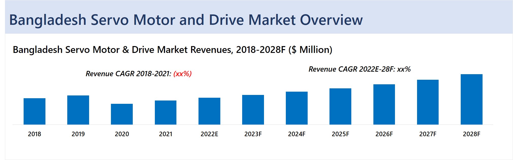 Bangladesh Servo Motor and Drive Market