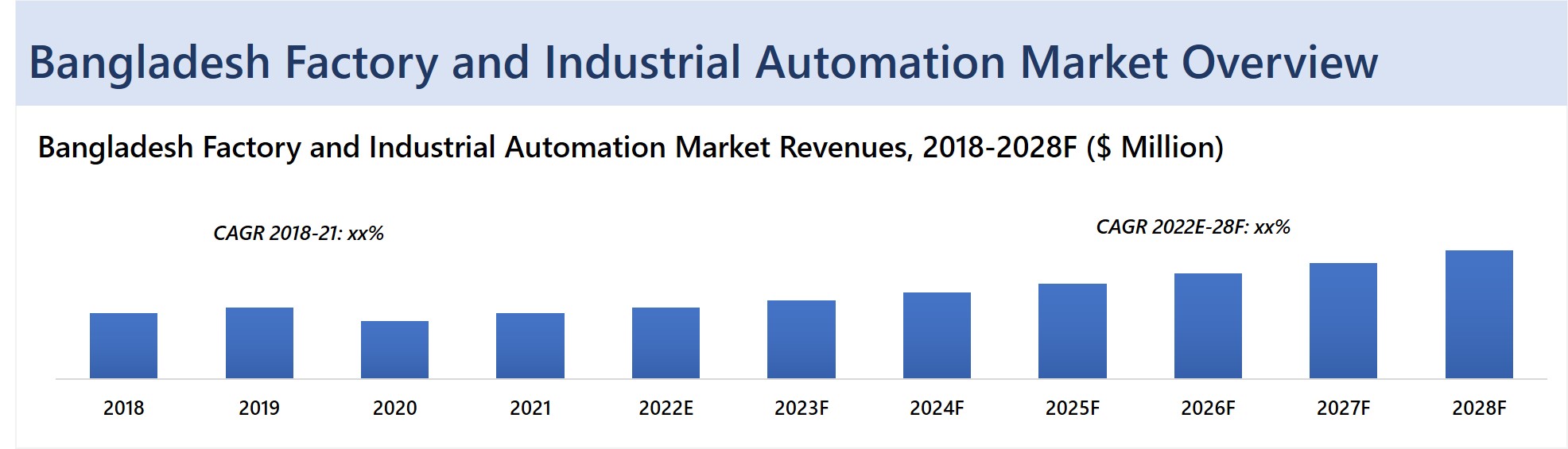 Bangladesh Factory and Industrial Automation Market