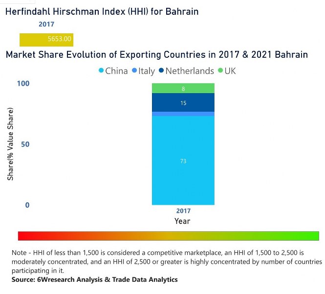 Bahrain Farm Equipment Market | Country-Wise Share and Competition Analysis