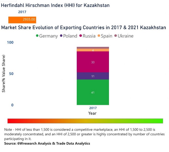 Kazakhstan Farm Equipment Market | Country-Wise Share and Competition Analysis
