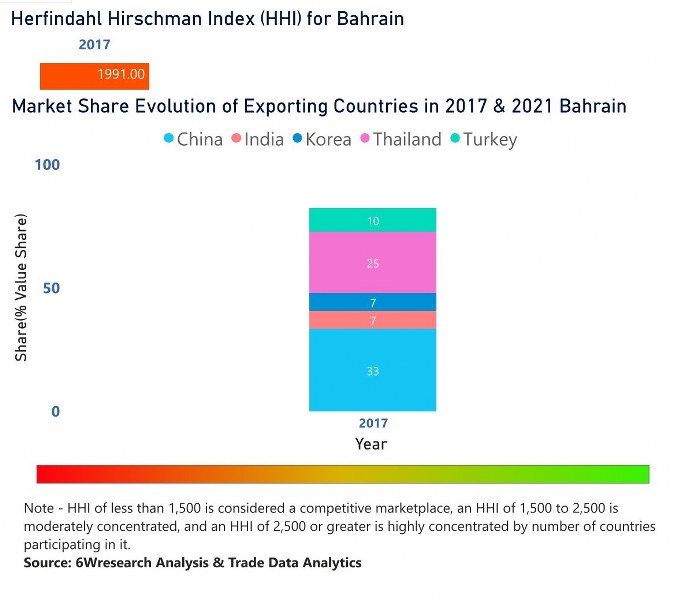 Bahrain Household Appliances Market | Country-Wise Share and Competition Analysis