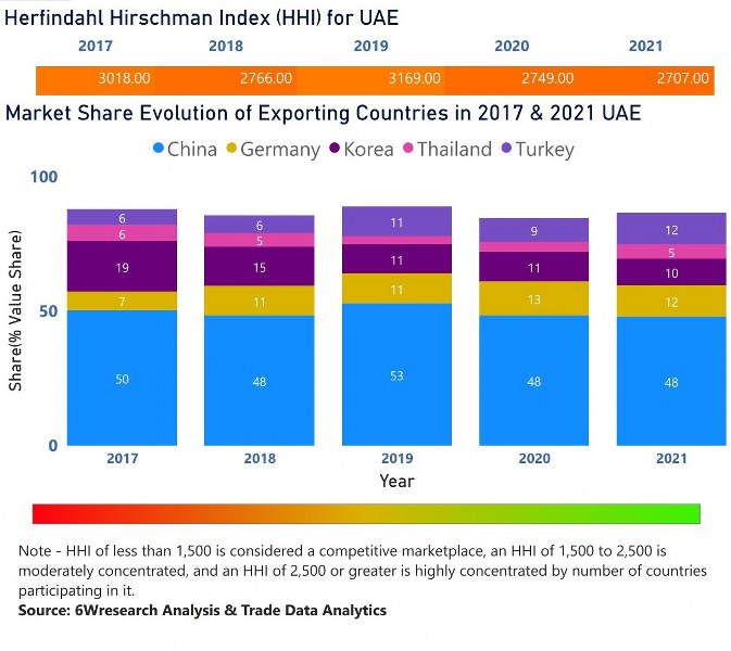 UAE Household Appliances Market | Country-Wise Share and Competition Analysis