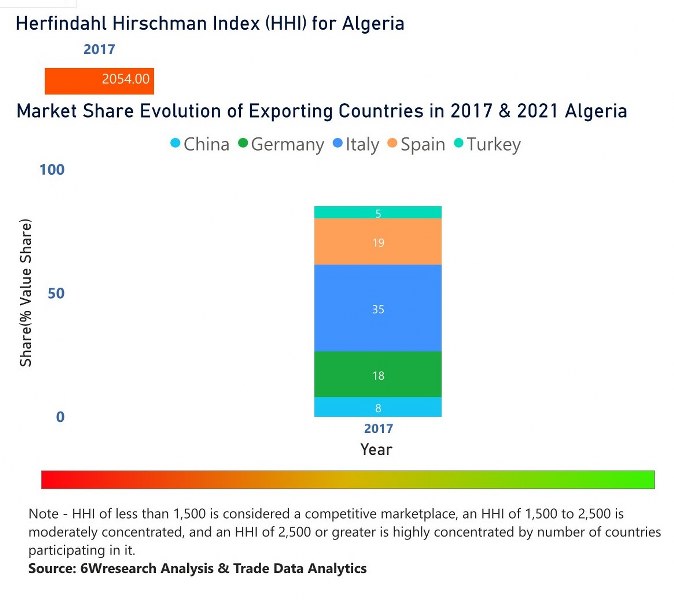 Algeria Farm Equipment Market | Country-Wise Share and Competition Analysis