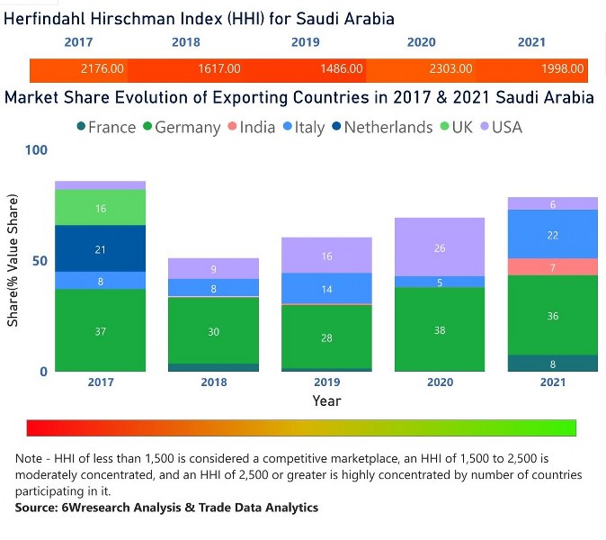 Saudi Arabia farm equipment market | Country-Wise Share and Competition Analysis