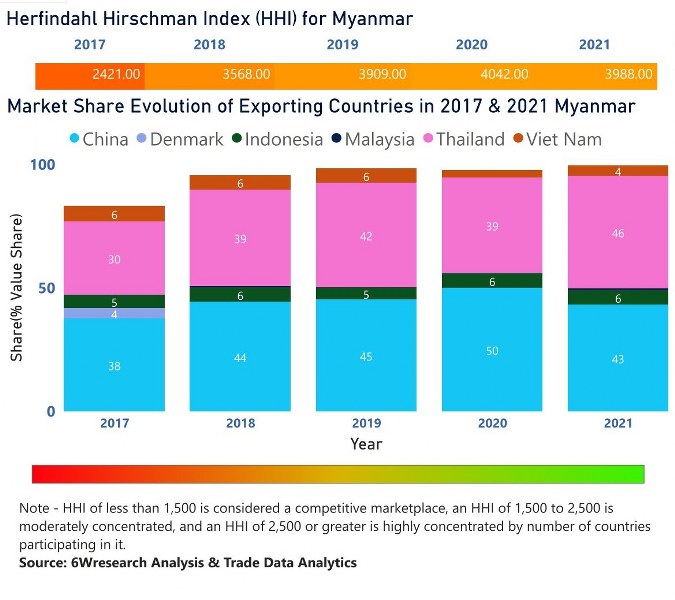 Myanmar Household Appliances Market | Country-Wise Share and Competition Analysis