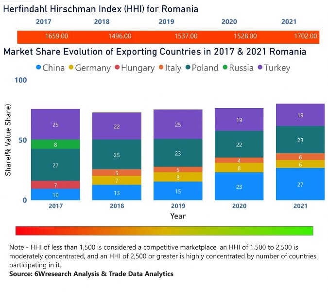 Romania Household Appliances Market | Country-Wise Share and Competition Analysis
