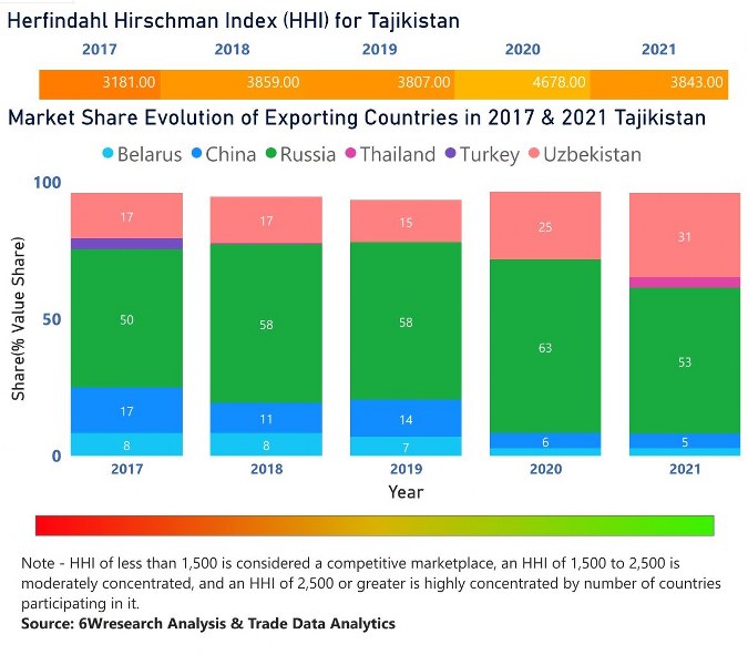 Tajikistan Household Appliances Market | Country-Wise Share and Competition Analysis
