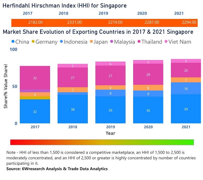 Singapore Household Appliances Market | Country-Wise Share and Competition Analysis