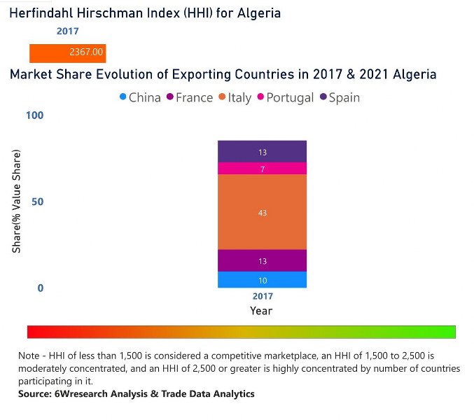 Algeria Household Appliances Market | Country-Wise Share and Competition Analysis
