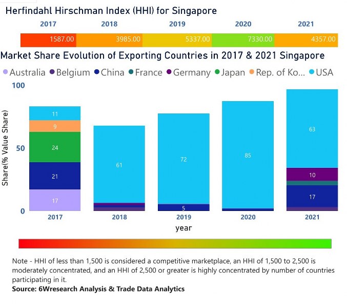 Singapore Motor Graders Market | Country-Wise Share and Competition Analysis