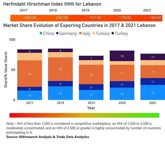 Lebanon Electric Motor Market | Country-Wise Share and Competition Analysis