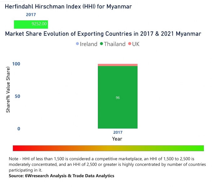 Myanmar Ethanol Market | Country-Wise Share and Competition Analysis