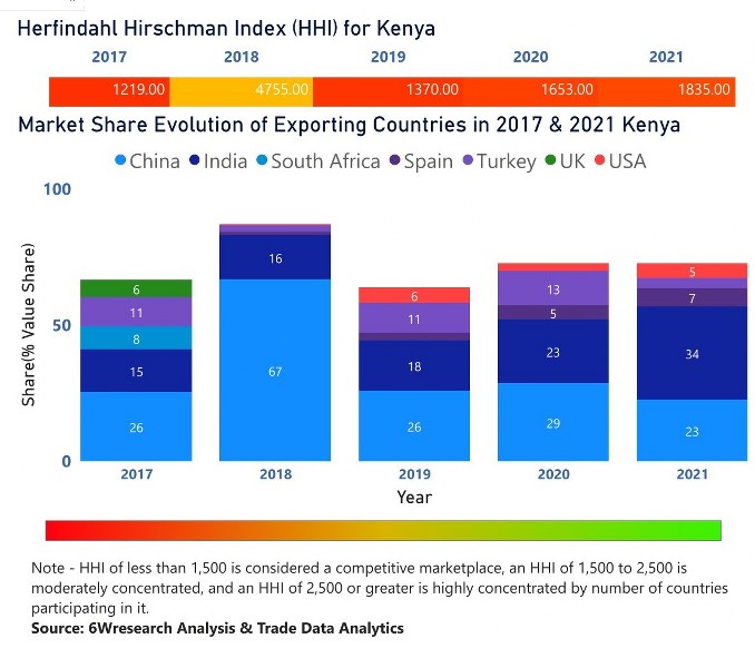 Kenya Industrial Hose Market | Country-Wise Share and Competition Analysis