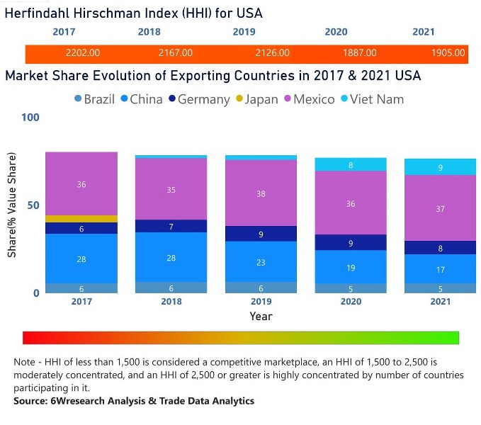 US Electric Motor Market | Country-Wise Share and Competition Analysis