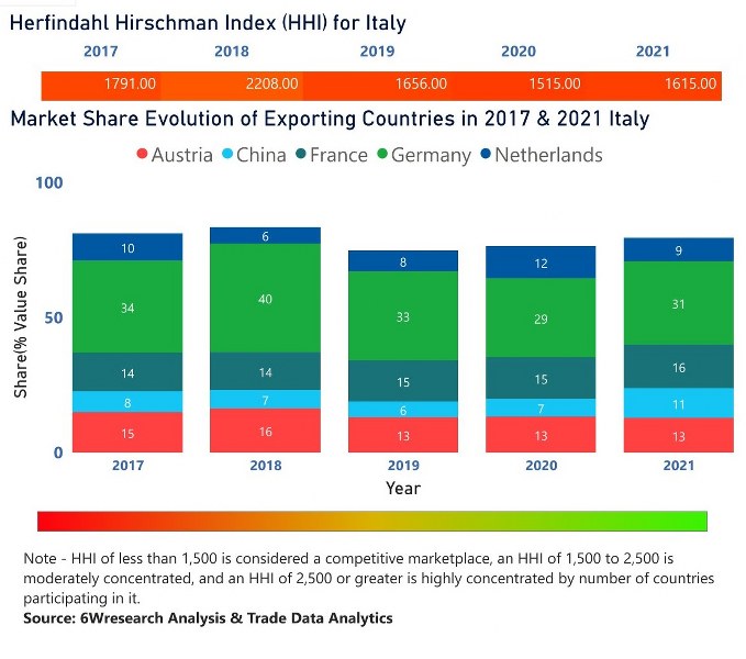 Italy Farm Equipment Market | Country-Wise Share and Competition Analysis