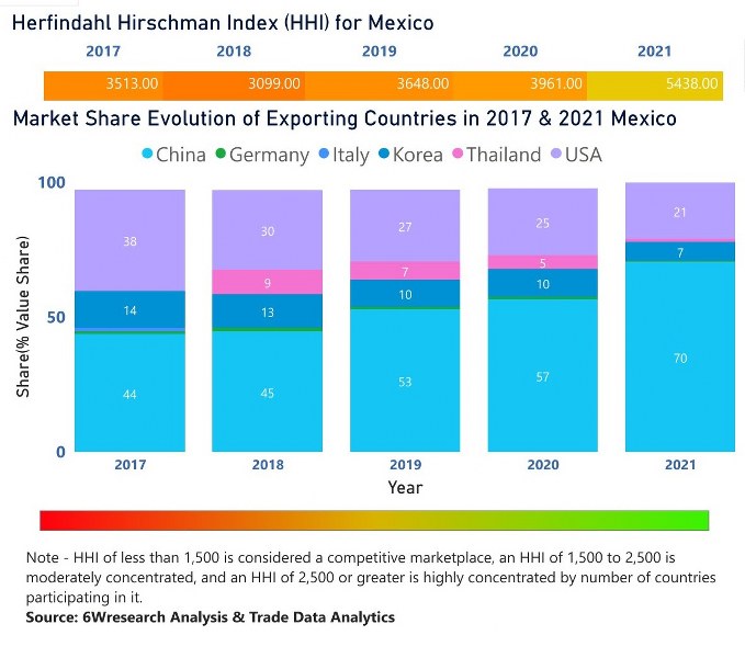Mexico Household Appliances Market (20202026) Size, Revenue,