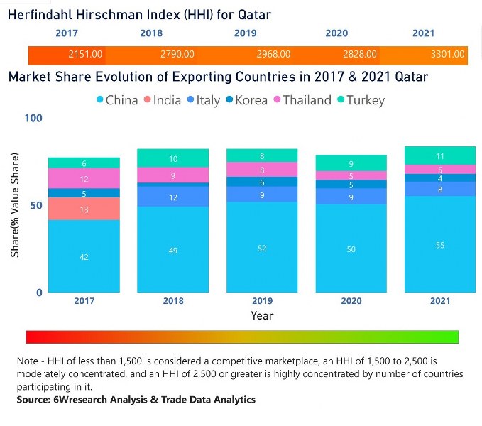 Qatar Household Appliances Market | Country-Wise Share and Competition Analysis