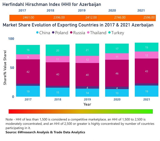 Azerbaijan Household Appliances Market | Country-Wise Share and Competition Analysis