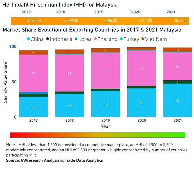 Malaysia Household Appliances Market | Country-Wise Share and Competition Analysis