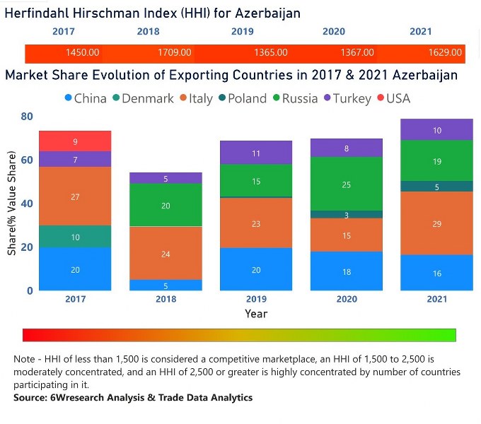 Azerbaijan Industrial Hose Market | Country-Wise Share and Competition Analysis