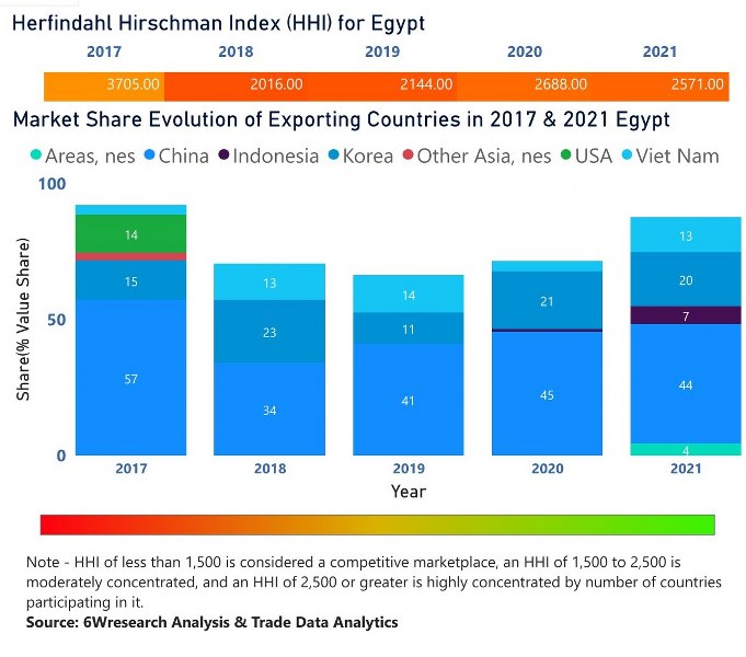 Egypt Digital Signage Market Outlook (20232029) Trends