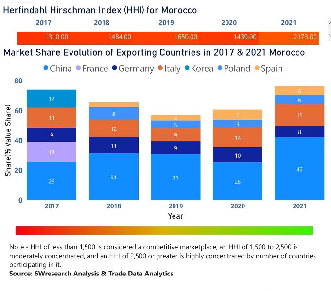 Morocco Electric Motor Market | Country-Wise Share and Competition Analysis