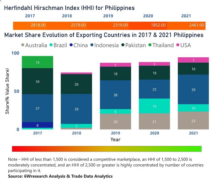 Philippines Ethanol Market | Country-Wise Share and Competition Analysis