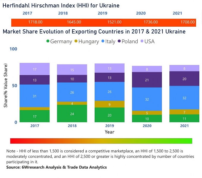 Ukraine Farm Equipment Market | Country-Wise Share and Competition Analysis