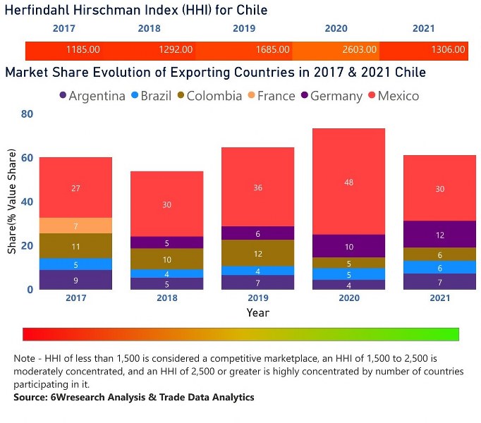 Chile Dietary Supplements Market | Country-Wise Share and Competition Analysis