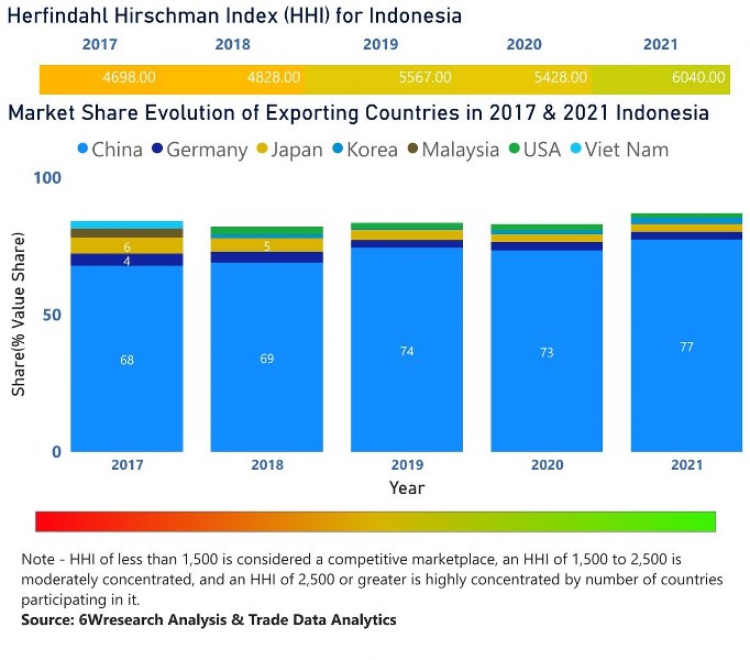 Indonesia Electric Motor Market | Country-Wise Share and Competition Analysis