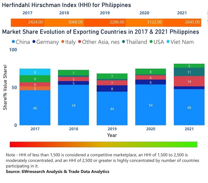 Philippines Electric Motor Market | Country-Wise Share and Competition Analysis
