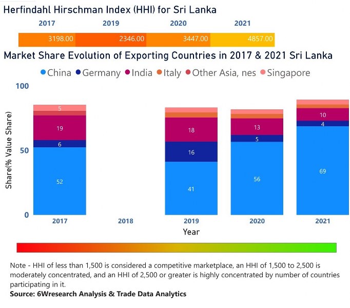 Sri Lanka Electric Motor Market | Country-Wise Share and Competition Analysis