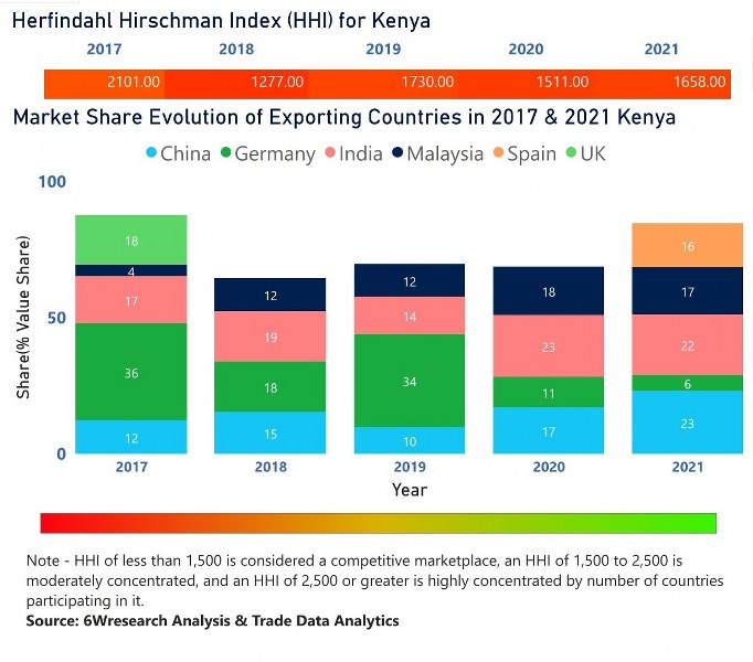 Kenya farm equipment market | Country-Wise Share and Competition Analysis