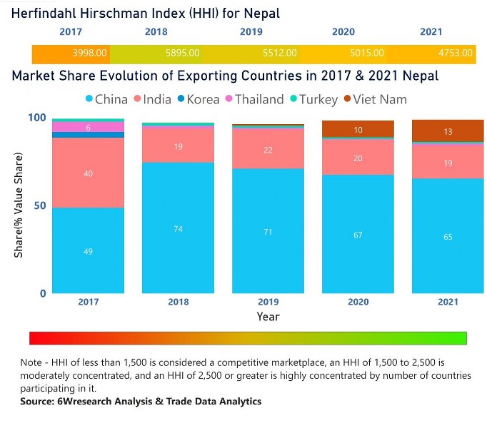 Nepal Household Appliances Market | Country-Wise Share and Competition Analysis
