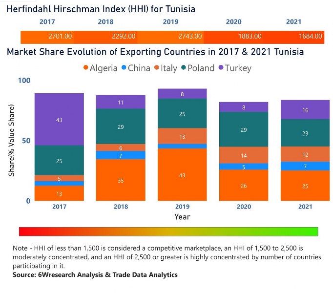 Tunisia Household Appliances Market | Country-Wise Share and Competition Analysis