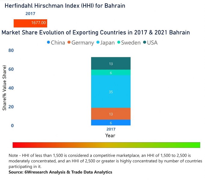 Argentina Bearings Market | Country-Wise Share and Competition Analysis