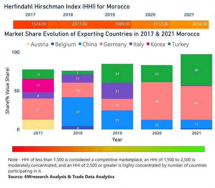 Morocco Dielectric Liquid Transformer Market | Country-Wise Share and Competition Analysis