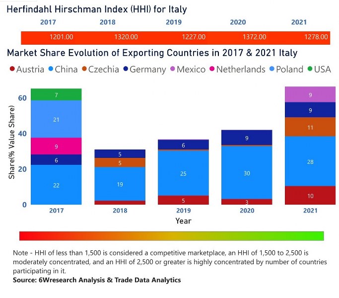 Italy Digital Signage Market | Country-Wise Share and Competition Analysis