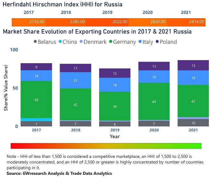 Russia farm equipment market | Country-Wise Share and Competition Analysis