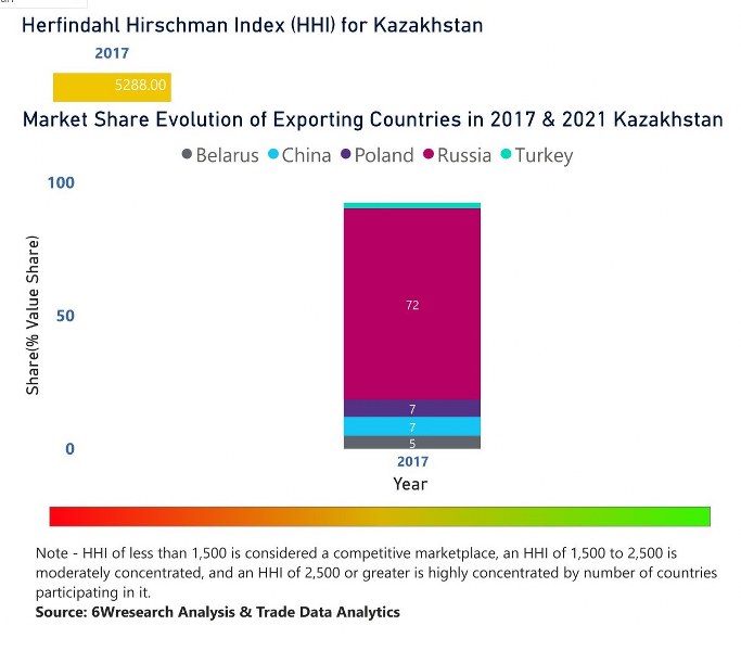 Kazakhstan Household Appliances Market | Country-Wise Share and Competition Analysis