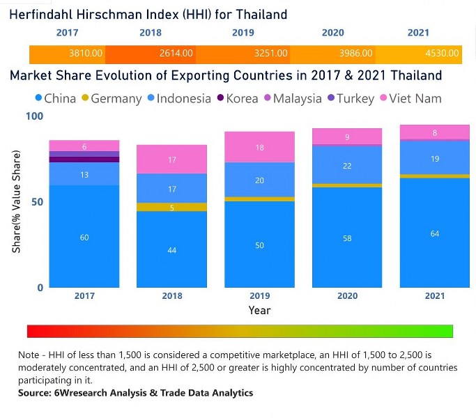 Thailand Household Appliances Market | Country-Wise Share and Competition Analysis