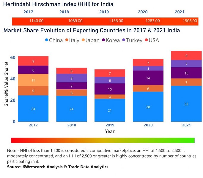 India Industrial Hose Market | Country-Wise Share and Competition Analysis
