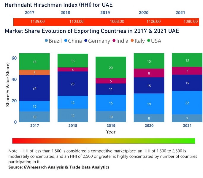 UAE Electric Motor Market | Country-Wise Share and Competition Analysis