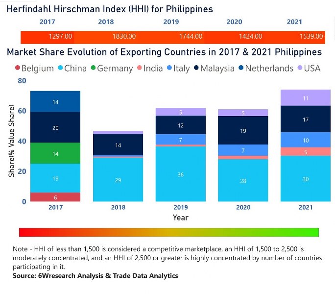 Philippines farm equipment market | Country-Wise Share and Competition Analysis