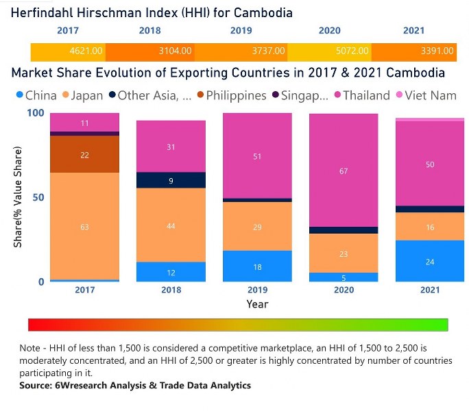 Cambodia Industrial Hose Market | Country-Wise Share and Competition Analysis