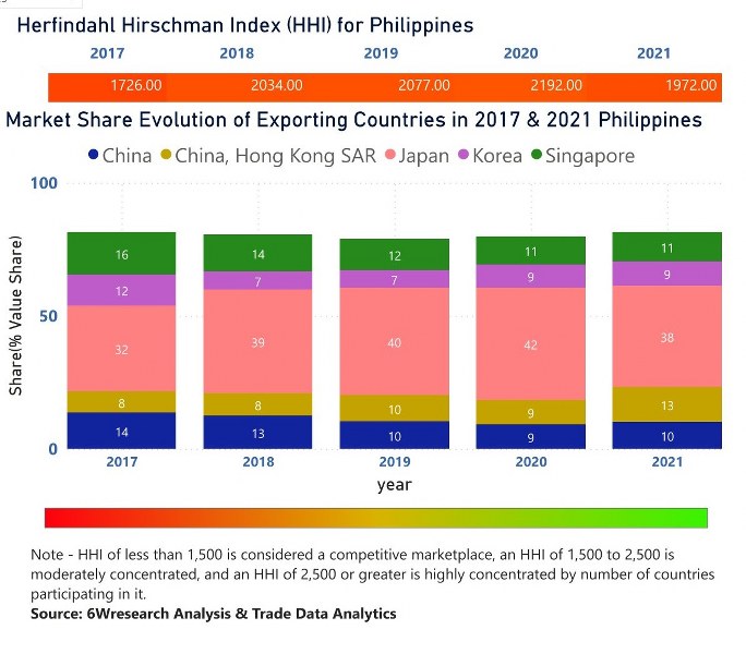 Philippines Protective Relay Market | Country-Wise Share and Competition Analysis