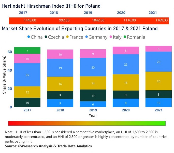 Poland Circuit Breaker Market| Country-Wise Share and Competition Analysis