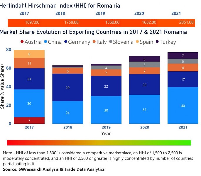 Romania Electric Motor Market | Country-Wise Share and Competition Analysis